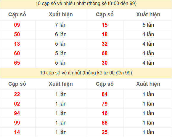 Thống kê 2 số cuối đặc biệt về nhiều nhất trong tháng