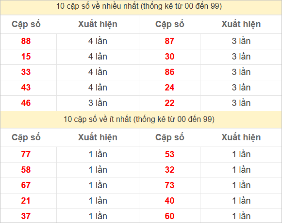 Hai số cuối giải đặc biệt về nhiều nhất và ít nhất