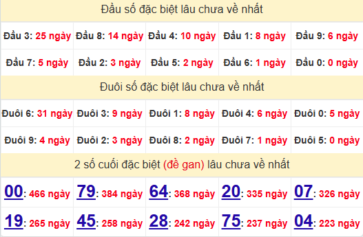 2 số cuối GĐB XSKH 28/5/2025