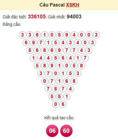Cầu pascale XSKH 28/5/2025