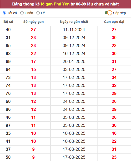 Lô gan XSPY 26/5/2025